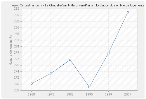 La Chapelle-Saint-Martin-en-Plaine : Evolution du nombre de logements